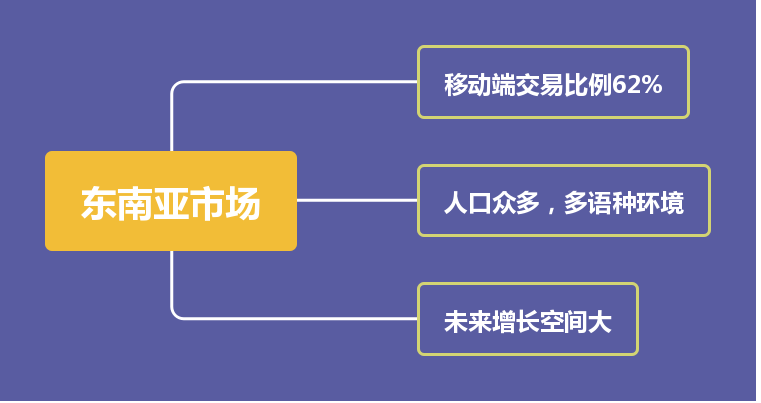 世界跨境市场消费分析(TOP)简析(下) 第6张 世界跨境市场消费分析(TOP)简析(下) 第6张