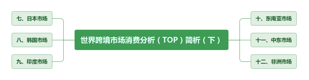 世界跨境市场消费分析(TOP)简析(下) 第2张 世界跨境市场消费分析(TOP)简析(下) 第2张