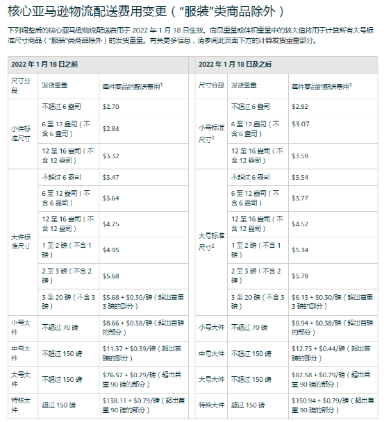 时隔100天亚马逊又要涨价了，FBA配送费上涨5%！ 第3张