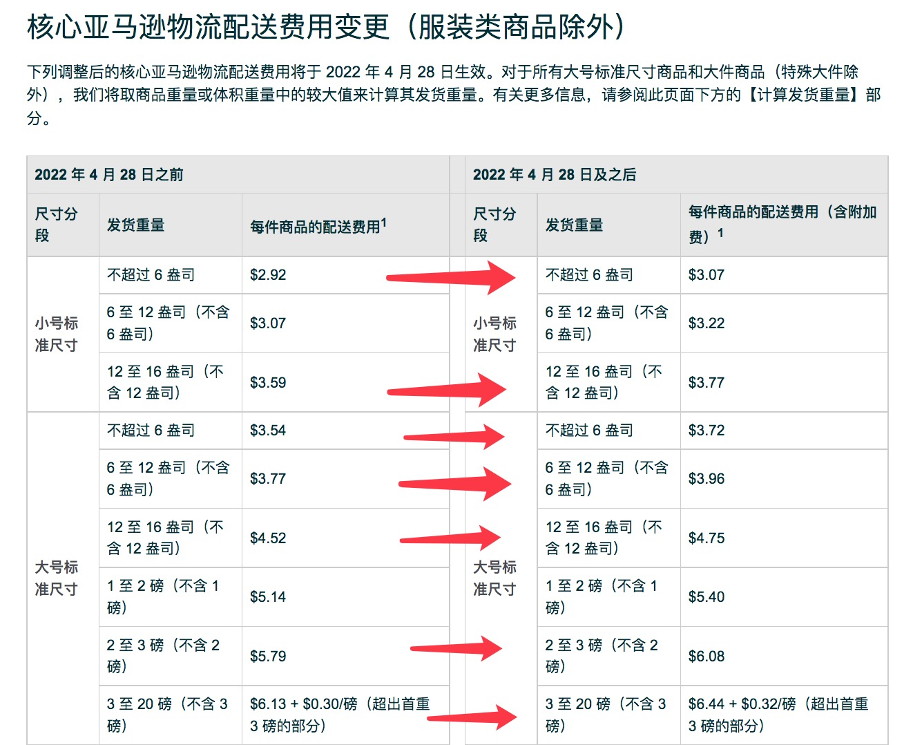 要自闭了！亚马逊FBA配送费又要涨价了 第4张