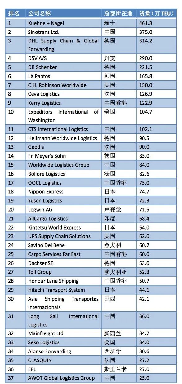 2022年全球空/海运50强 共有17家中国企业上榜 第2张
