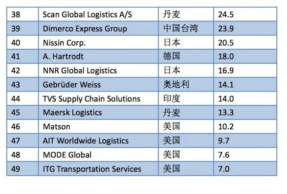2022年全球空/海运50强 共有17家中国企业上榜 第3张