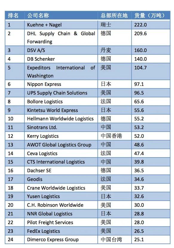 2022年全球空/海运50强 共有17家中国企业上榜 第4张