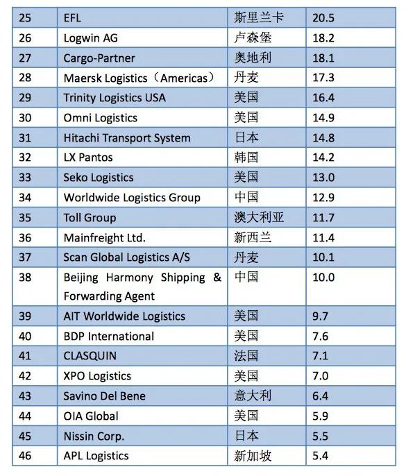 2022年全球空/海运50强 共有17家中国企业上榜 第5张