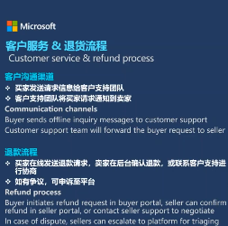 重磅丨微软悄悄内测新平台Buy with Microsoft 第6张 重磅丨微软悄悄内测新平台Buy with Microsoft 第6张