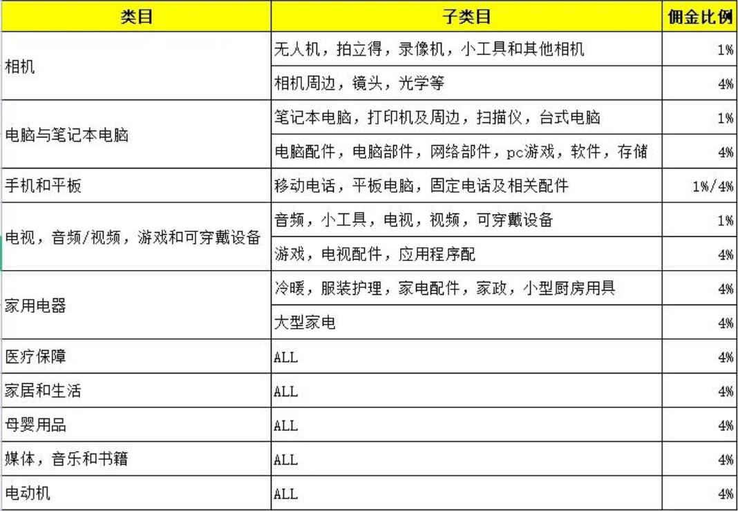 lazada是什么平台？入驻费用是多少？ 第2张