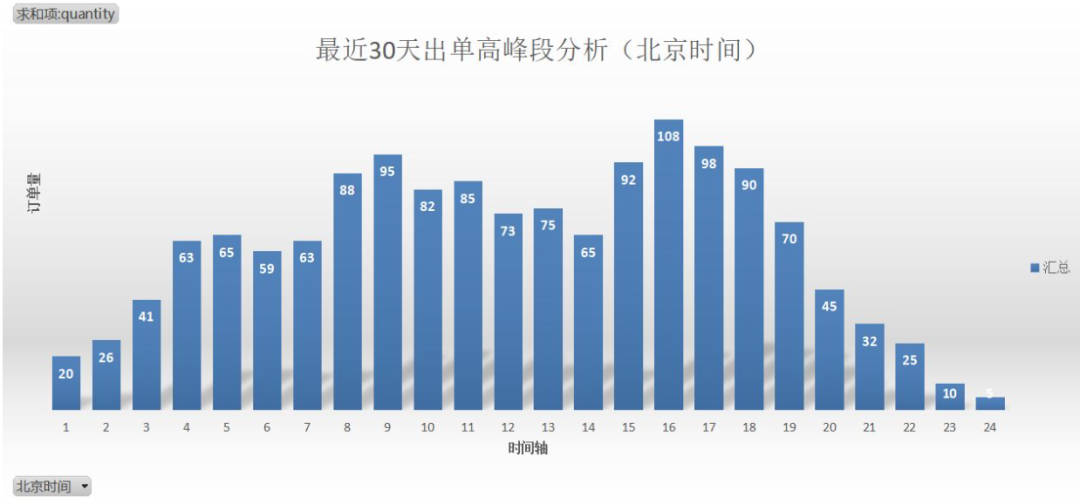 一招致胜！亚马逊报表分析 第5张