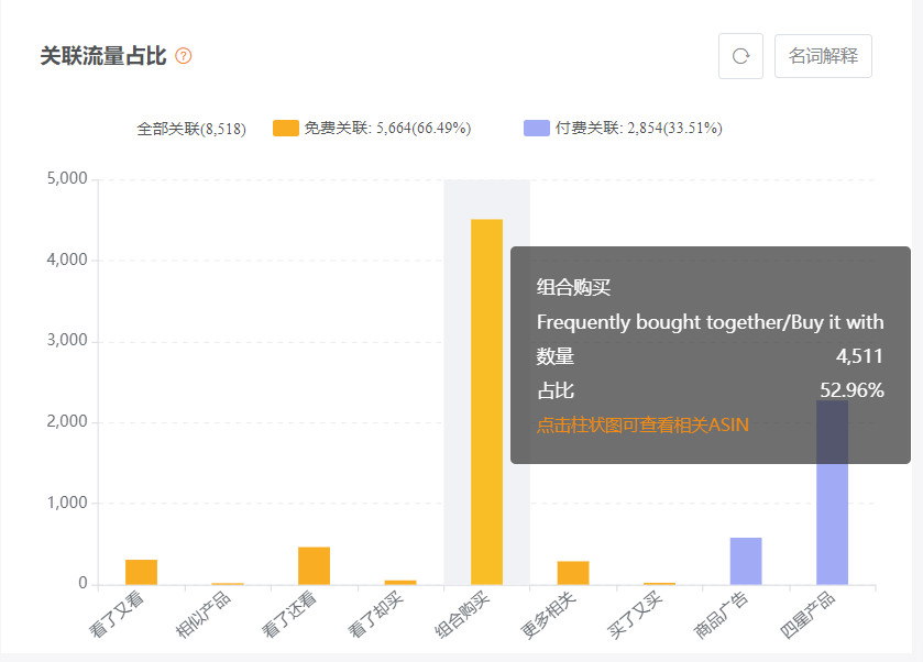 亚马逊新手卖家如何通过分析竞品的流量结构，让自己的CPC广告投放更精准有效？ 第5张