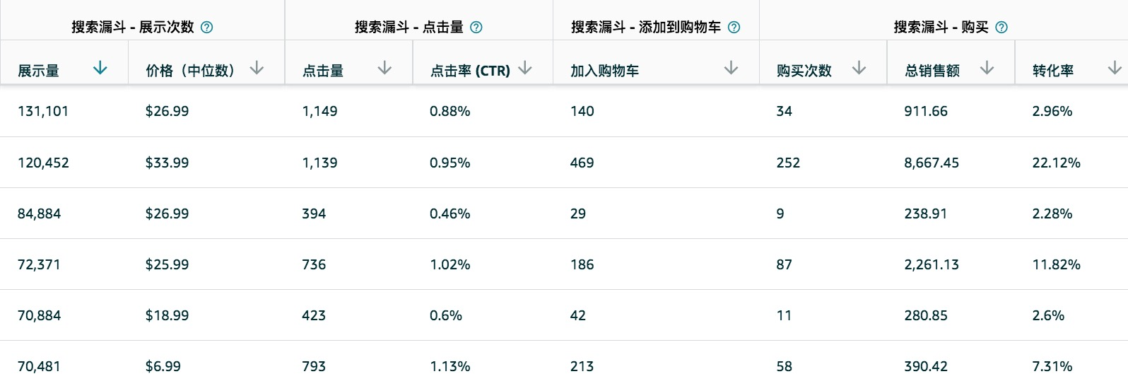 亚马逊全新品牌分析（ABA）数据报告最全分析操作流程 第3张