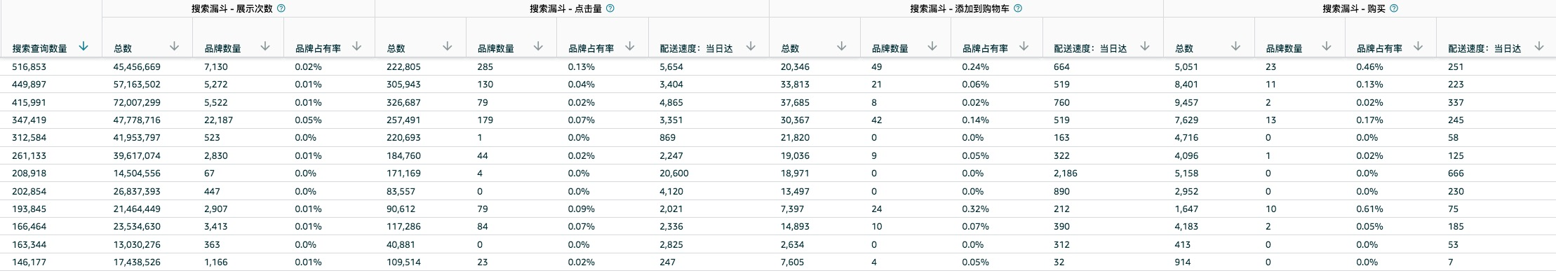 亚马逊全新品牌分析（ABA）数据报告最全分析操作流程 第4张