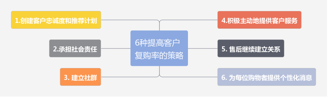 独立站运营→如何提升复购？ 第1张
