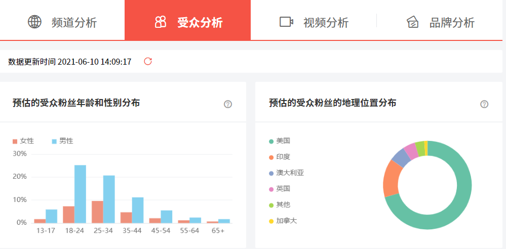 海外网红频道数据分析- 如何快速筛选适合合作的网红 第6张