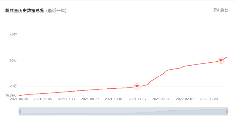 海外网红频道数据分析- 如何快速筛选适合合作的网红 第3张