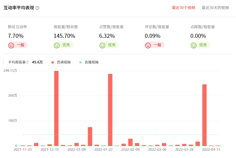 海外网红频道数据分析- 如何快速筛选适合合作的网红 第5张