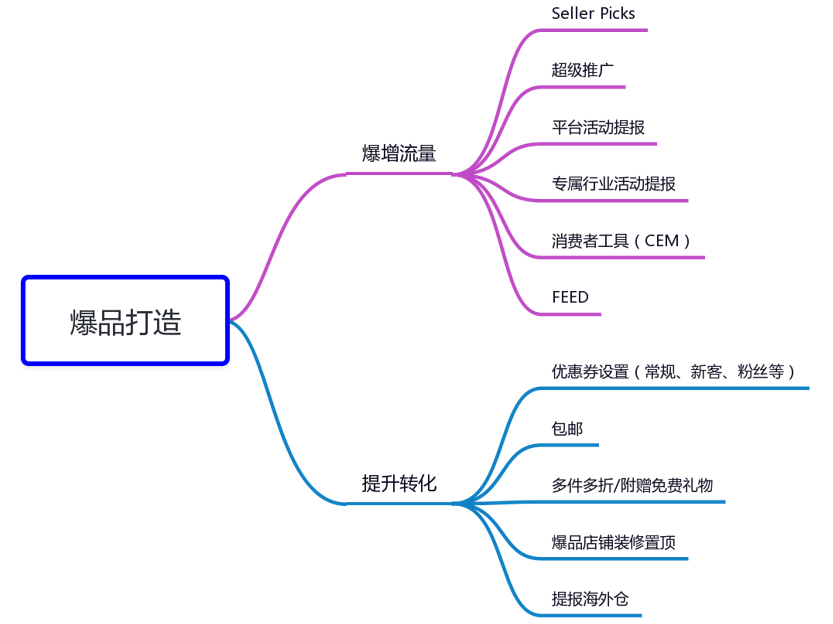 揭秘Lazada爆款打造思路,教你快速实现商品流量暴增…… 第2张 揭秘Lazada爆款打造思路,教你快速实现商品流量暴增…… 第2张