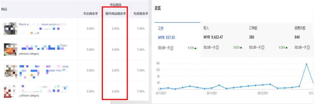 揭秘Lazada爆款打造思路,教你快速实现商品流量暴增…… 第4张 揭秘Lazada爆款打造思路,教你快速实现商品流量暴增…… 第4张