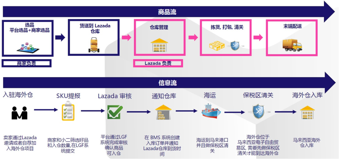 揭秘Lazada爆款打造思路,教你快速实现商品流量暴增…… 第14张 揭秘Lazada爆款打造思路,教你快速实现商品流量暴增…… 第14张