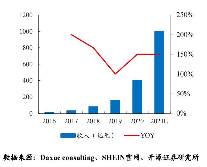 “兵贵神速”的SHEIN如何运营用户? 第2张 “兵贵神速”的SHEIN如何运营用户? 第2张