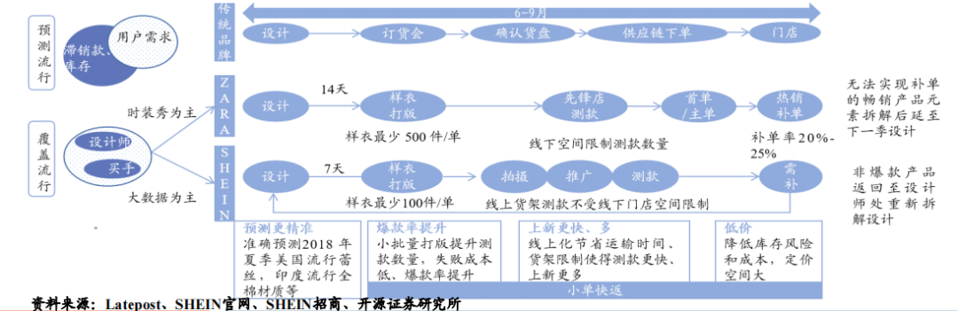 “兵贵神速”的SHEIN如何运营用户? 第7张 “兵贵神速”的SHEIN如何运营用户? 第7张