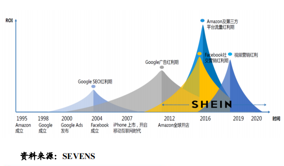 “兵贵神速”的SHEIN如何运营用户? 第17张 “兵贵神速”的SHEIN如何运营用户? 第17张