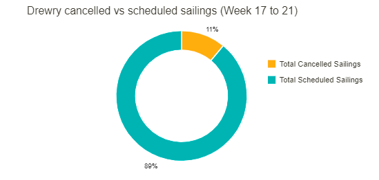 停航!跳港!应对海运费下滑,船公司5周取消55个航次! 第4张 停航!跳港!应对海运费下滑,船公司5周取消55个航次! 第4张