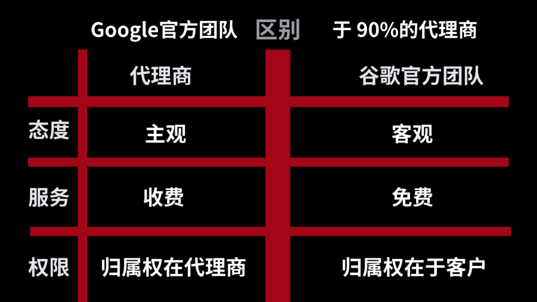 我想投谷歌广告，找官方和代理商有什么区别？ 第2张