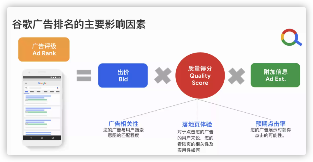 谷歌广告排名的主要影响因素是哪些？ 第1张