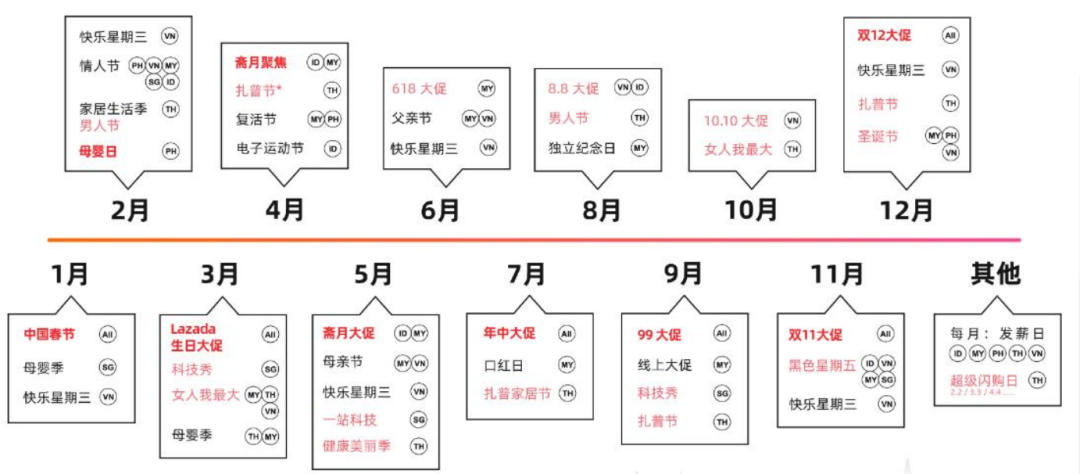 Lazada如何增加商品曝光，提升转化...... 第3张