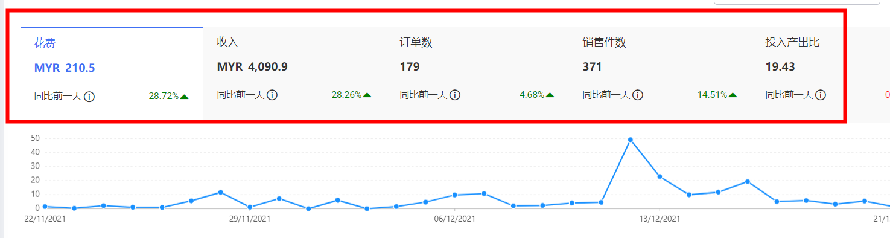 Lazada如何增加商品曝光，提升转化...... 第6张