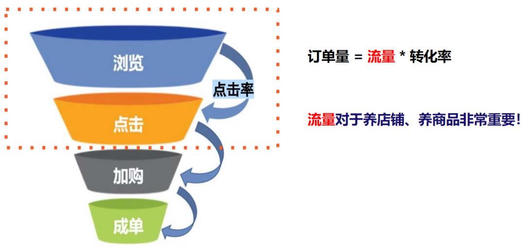 Lazada如何增加商品曝光，提升转化...... 第2张