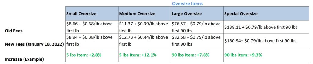 2022 年亚马逊 FBA 费用正在上涨——上涨了多少？ 第3张