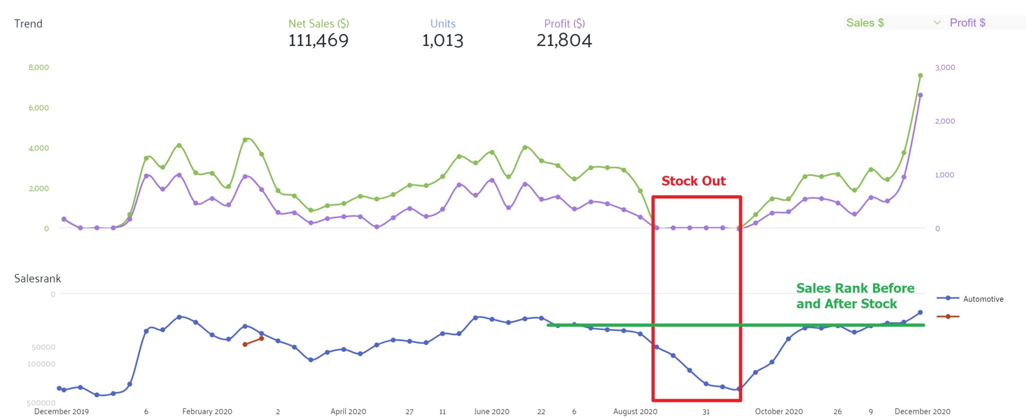 2022 年 12 大亚马逊 SEO、PPC 和转换黑客 第11张 2022 年 12 大亚马逊 SEO、PPC 和转换黑客 第11张