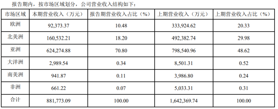唏嘘!跨境通曾经百亿规模的出口业务如今只剩3成 第3张 唏嘘!跨境通曾经百亿规模的出口业务如今只剩3成 第3张