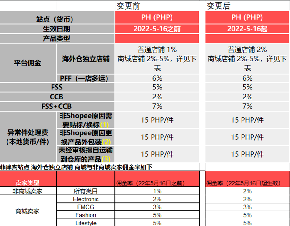 Lazada印尼站这个流量工具停用；Shopee调整菲律宾海外仓店铺平台佣金 第2张