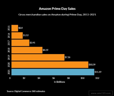 会员日定档!亚马逊卖家:今年Prime Day期待值..拉不满 第2张 会员日定档!亚马逊卖家:今年Prime Day期待值..拉不满 第2张
