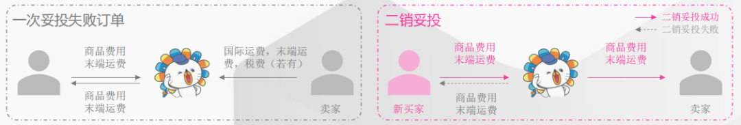 Lazada二次销售服务是什么意思？ 第3张