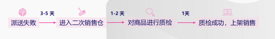 Lazada二次销售服务是什么意思？ 第2张