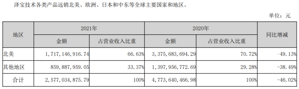 封掉亚马逊店铺367个，3000余万元冻结，2021泽宝的独立站却开始发威了…… 第6张