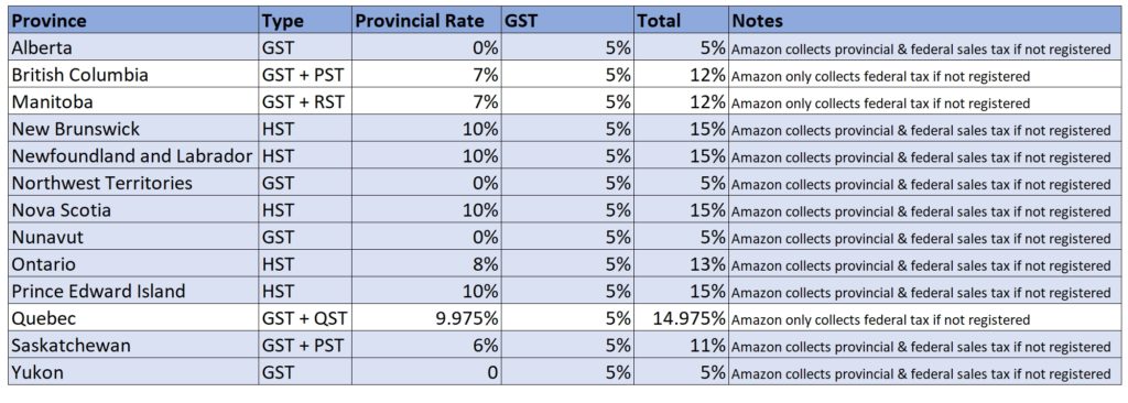 2022 年如何在亚马逊 FBA 加拿大 (Amazon.ca) 上销售 第6张 2022 年如何在亚马逊 FBA 加拿大 (Amazon.ca) 上销售 第6张