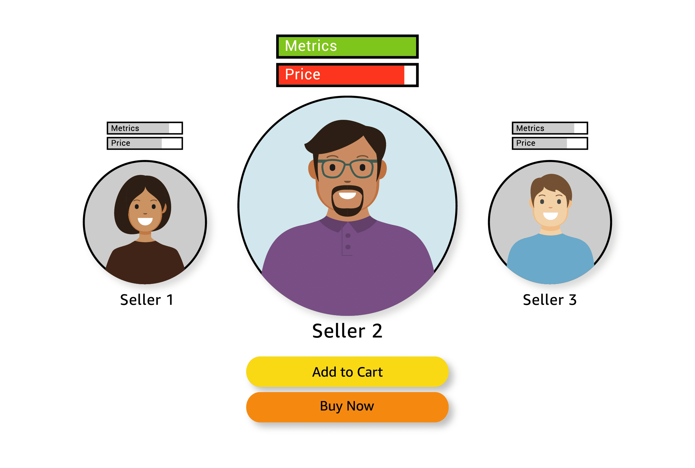 亚马逊卖家如何赢得亚马逊购物车(Buy Box)? 第3张 亚马逊卖家如何赢得亚马逊购物车(Buy Box)? 第3张