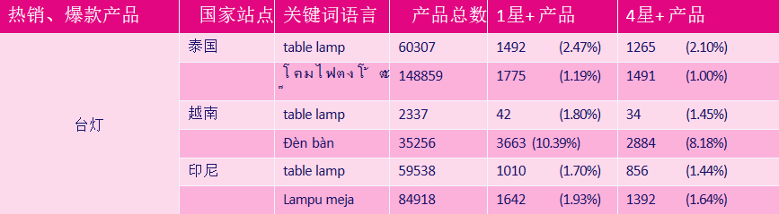 Lazada选品之“道”——店铺持续盈利的钥匙 第6张