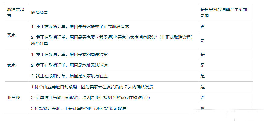 亚马逊自发货卖家注意:由买家发起的订单取消流程即将变更 第1张 亚马逊自发货卖家注意:由买家发起的订单取消流程即将变更 第1张