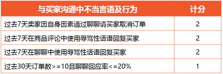 「必看」新手入门-虾皮Shopee平台这些操作不当，直接导致限流 第3张