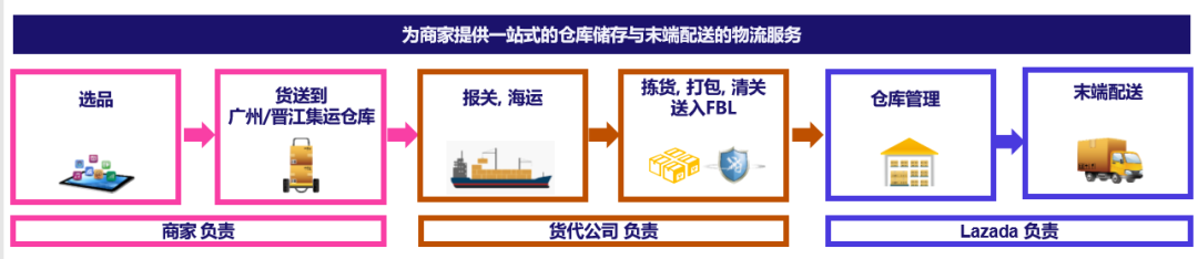 跨境电商物流篇（上）新加坡物流服务如何做 第3张
