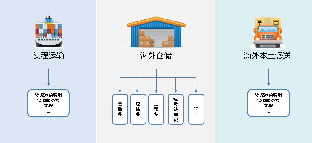 跨境电商物流篇（上）新加坡物流服务如何做 第7张