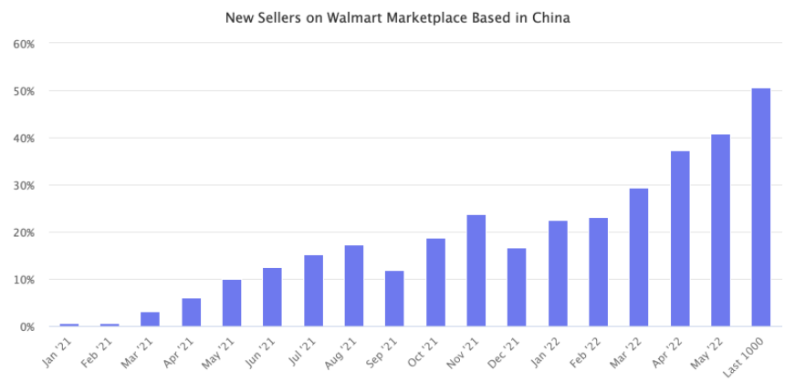 有多少中国卖家在沃尔玛上开店了？ 第1张