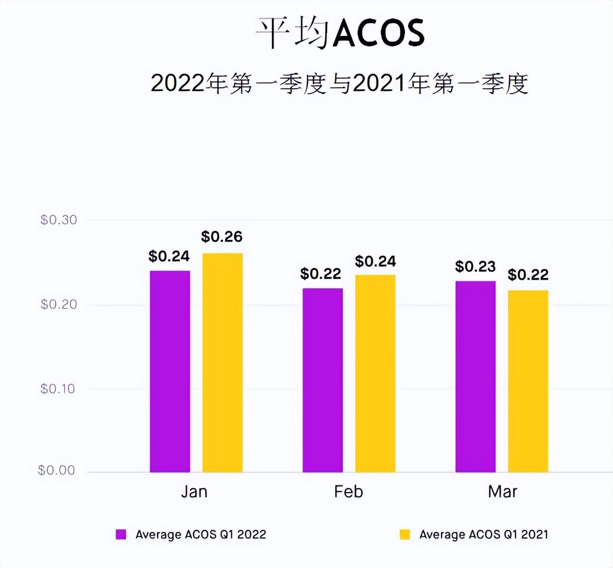 借助亚马逊各类目CPC广告报告调整策略以实现效率提升和业务增长 第6张