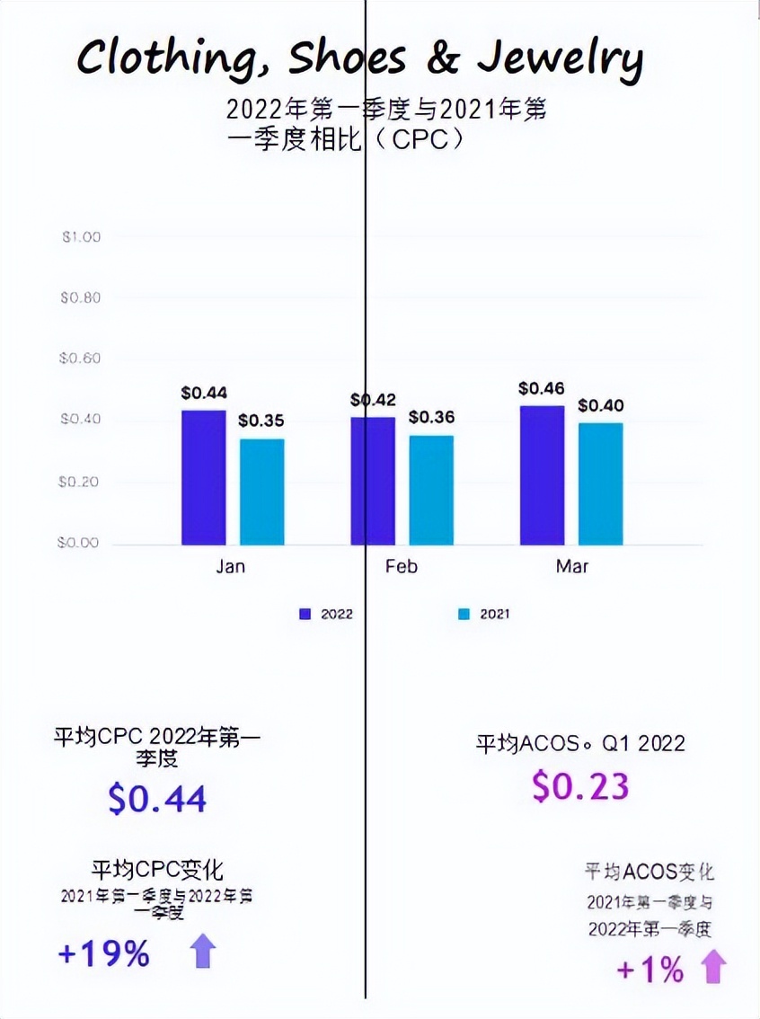 借助亚马逊各类目CPC广告报告调整策略以实现效率提升和业务增长 第11张