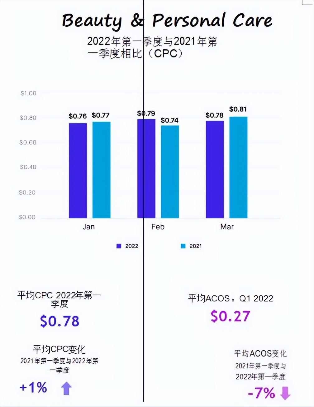 借助亚马逊各类目CPC广告报告调整策略以实现效率提升和业务增长 第9张