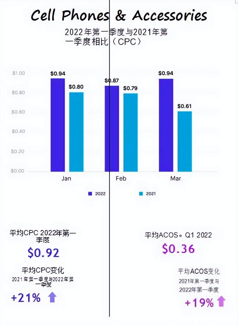 借助亚马逊各类目CPC广告报告调整策略以实现效率提升和业务增长 第10张